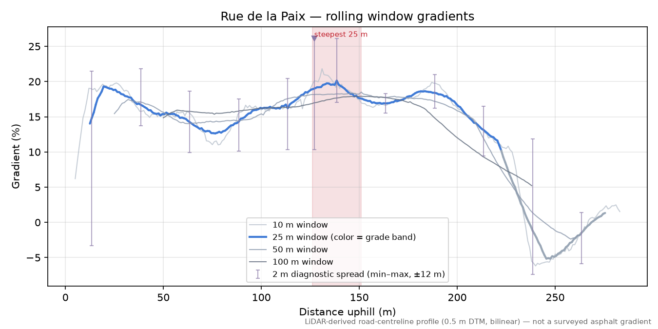 Rue de la Paix rolling gradient profile