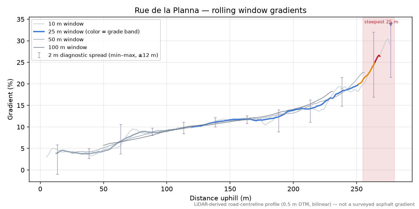 Rue de la Planna rolling gradient profile