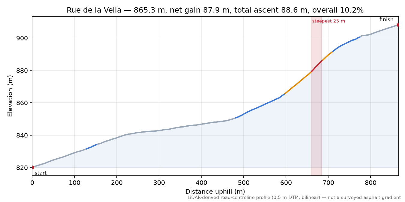 Rue de la Vella elevation profile