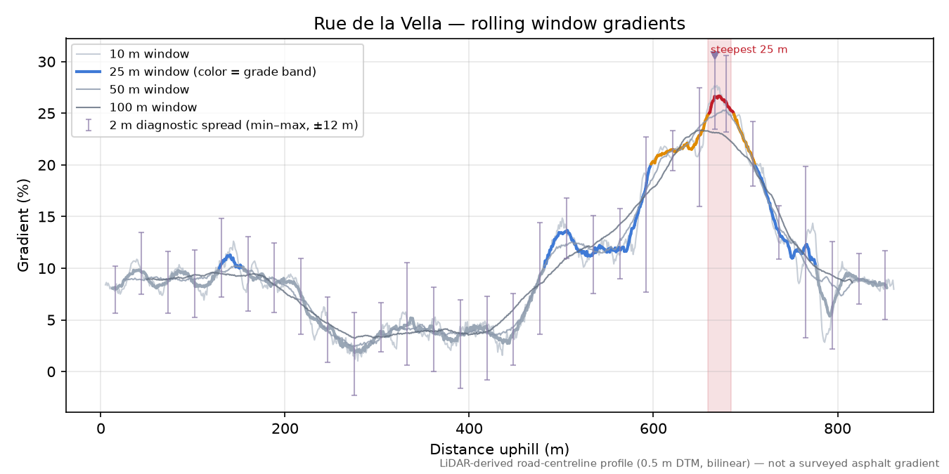 Rue de la Vella rolling gradient profile