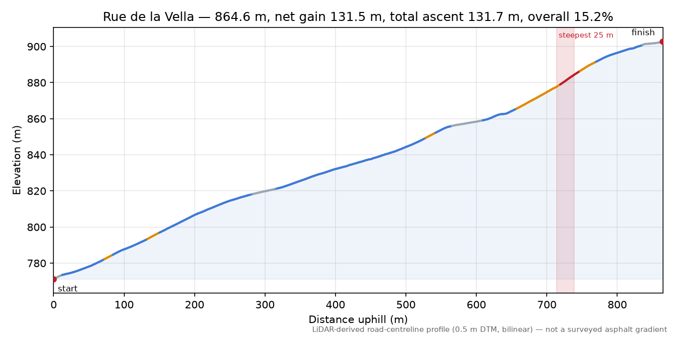 Rue de la Vella elevation profile