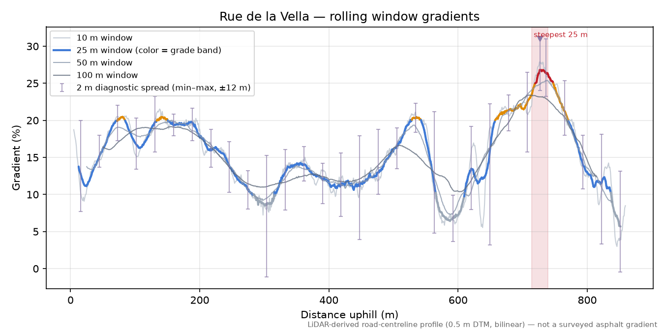 Rue de la Vella rolling gradient profile