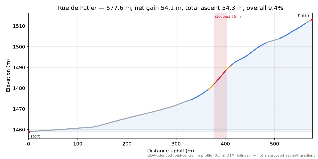 Rue de Patier elevation profile
