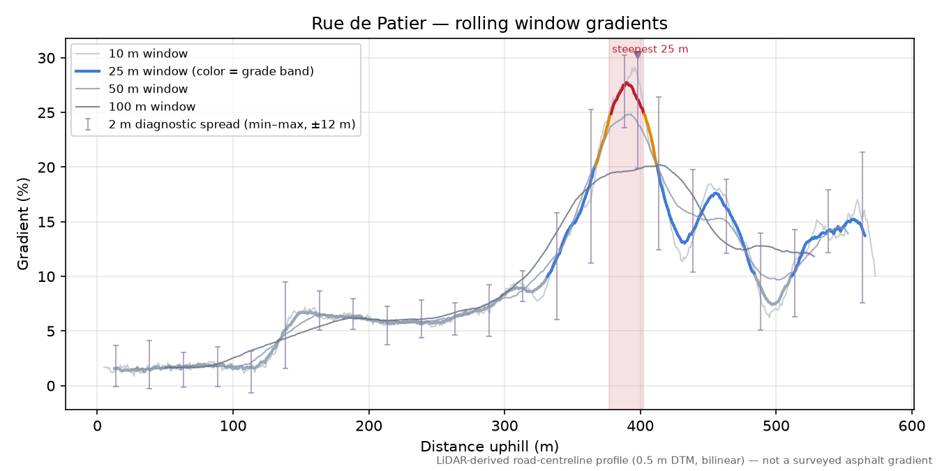 Rue de Patier rolling gradient profile