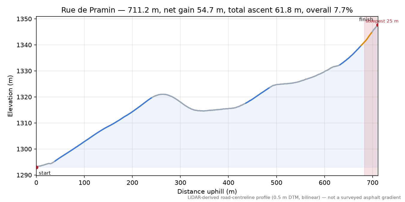 Rue de Pramin elevation profile