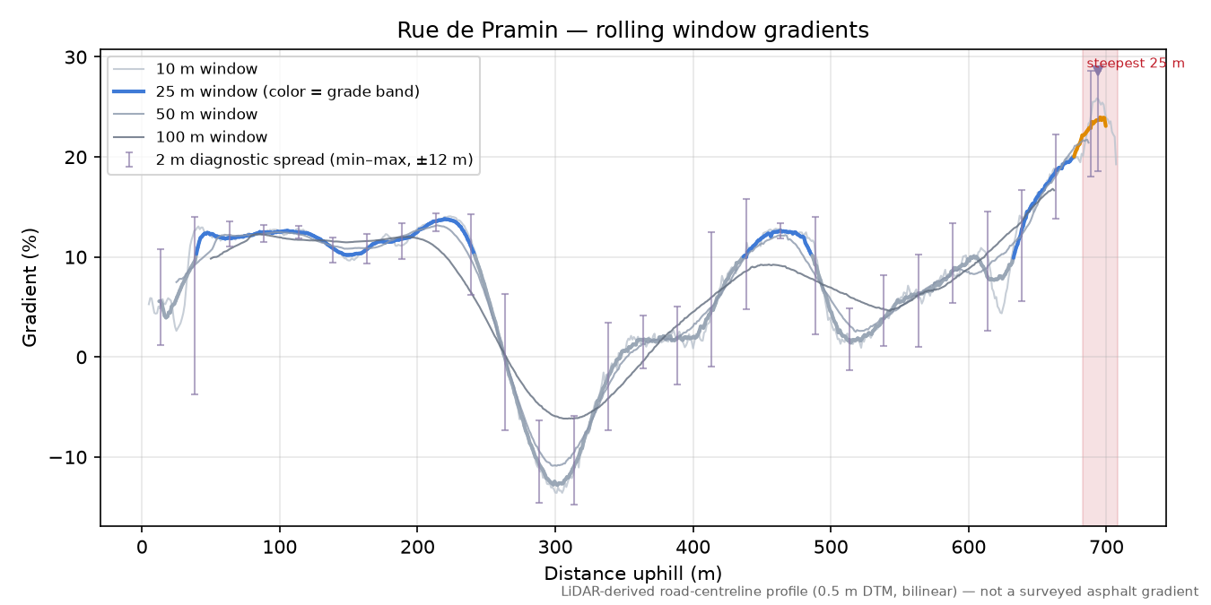 Rue de Pramin rolling gradient profile