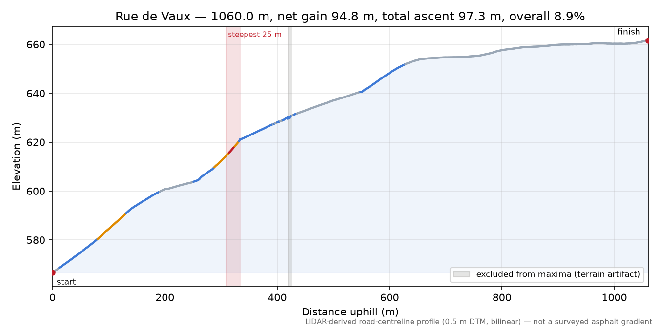 Rue de Vaux elevation profile