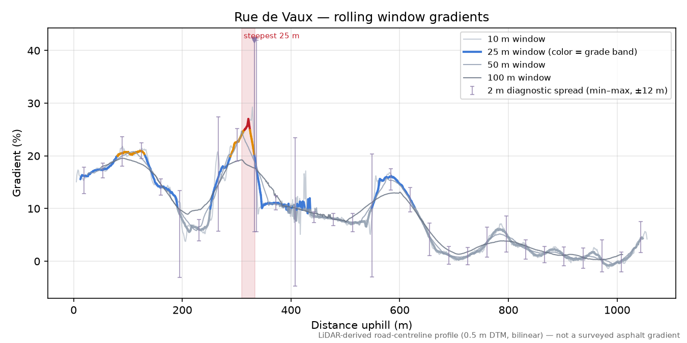 Rue de Vaux rolling gradient profile