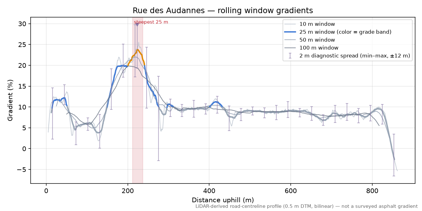 Rue des Audannes rolling gradient profile
