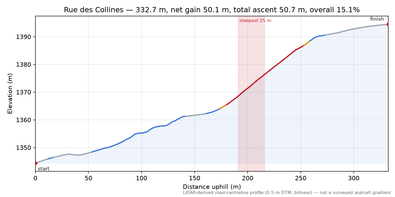 Rue des Collines elevation profile