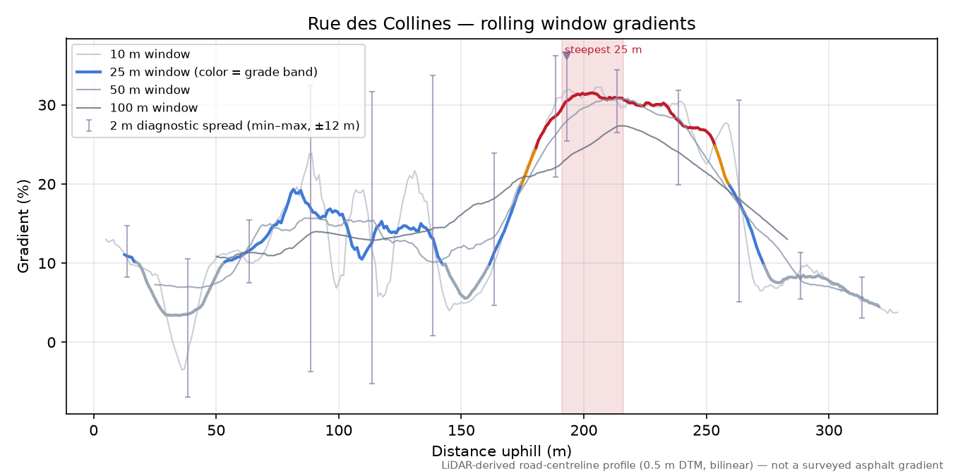 Rue des Collines rolling gradient profile