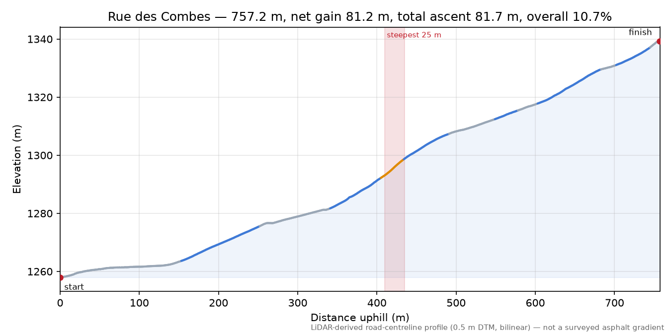Rue des Combes elevation profile