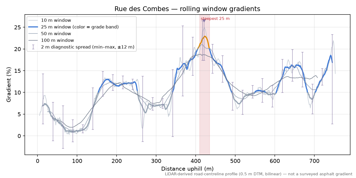 Rue des Combes rolling gradient profile
