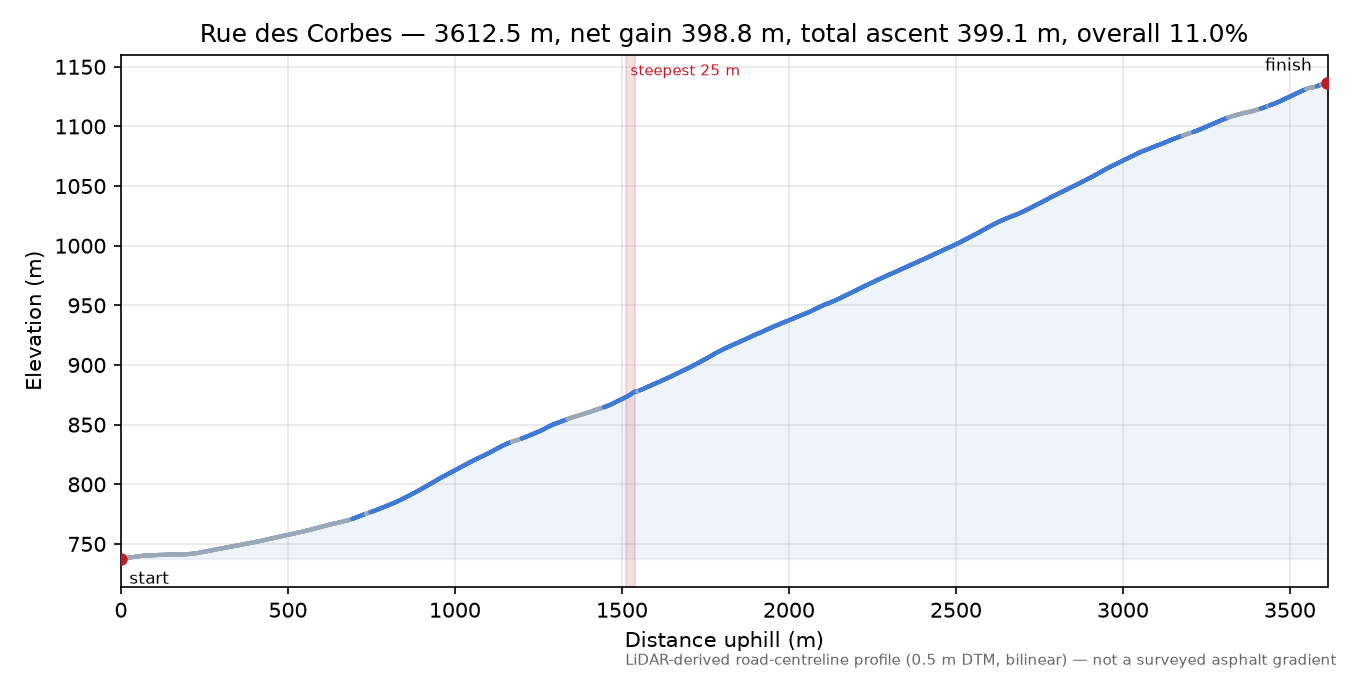 Rue des Corbes elevation profile