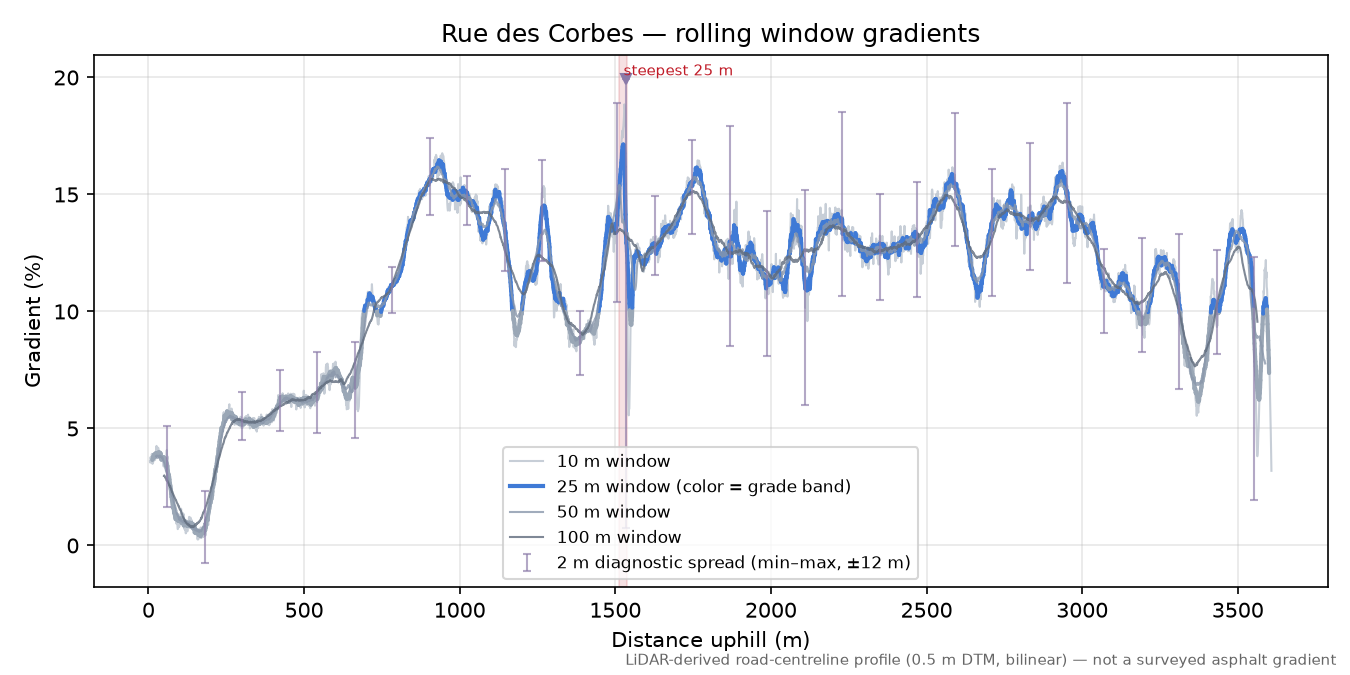 Rue des Corbes rolling gradient profile