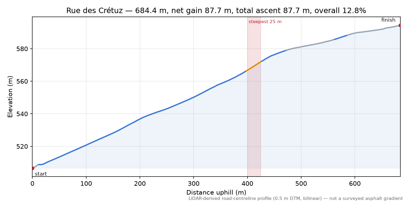 Rue des Crétuz elevation profile
