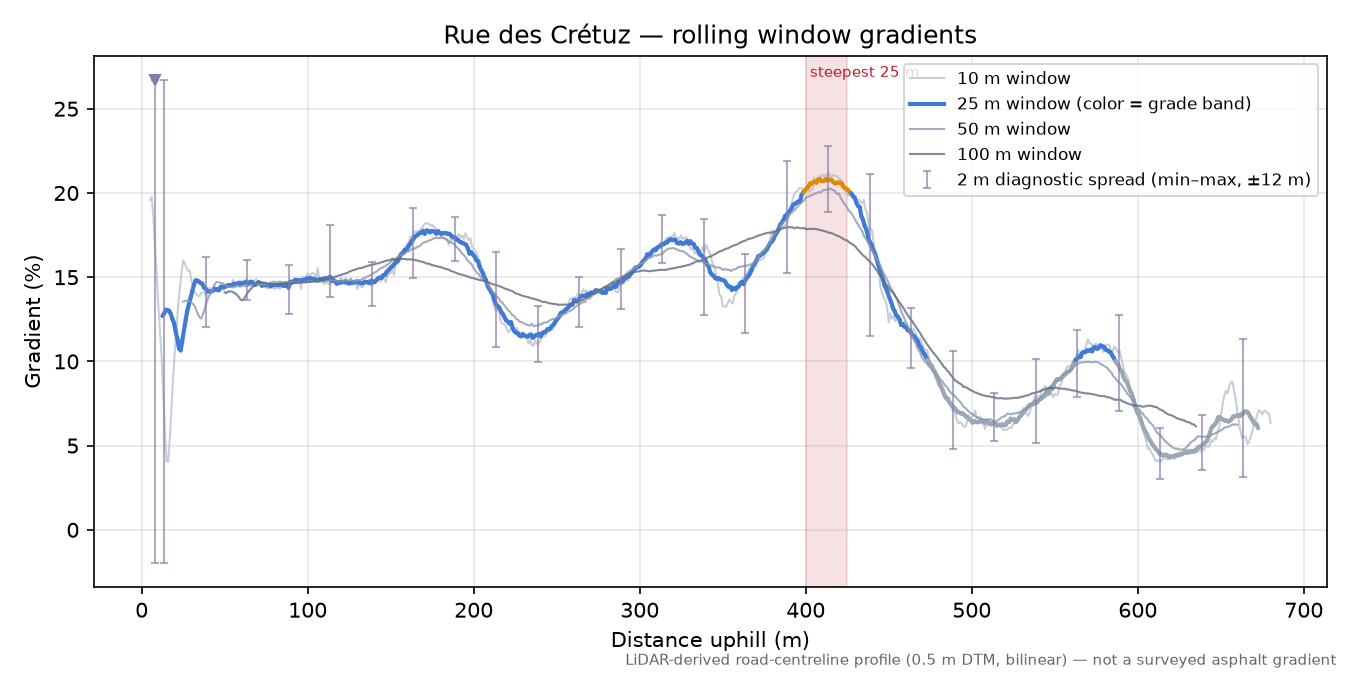 Rue des Crétuz rolling gradient profile