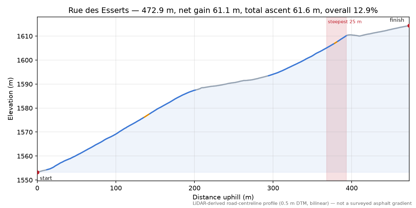 Rue des Esserts elevation profile