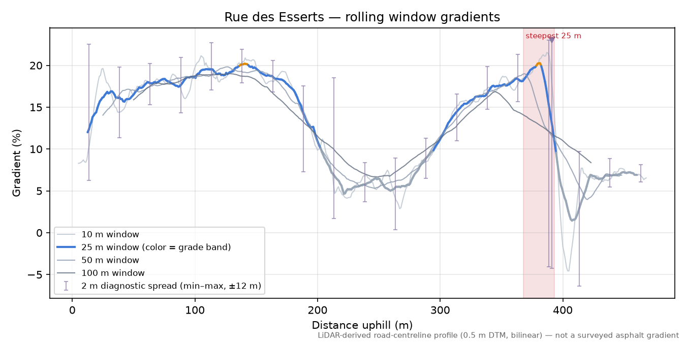 Rue des Esserts rolling gradient profile