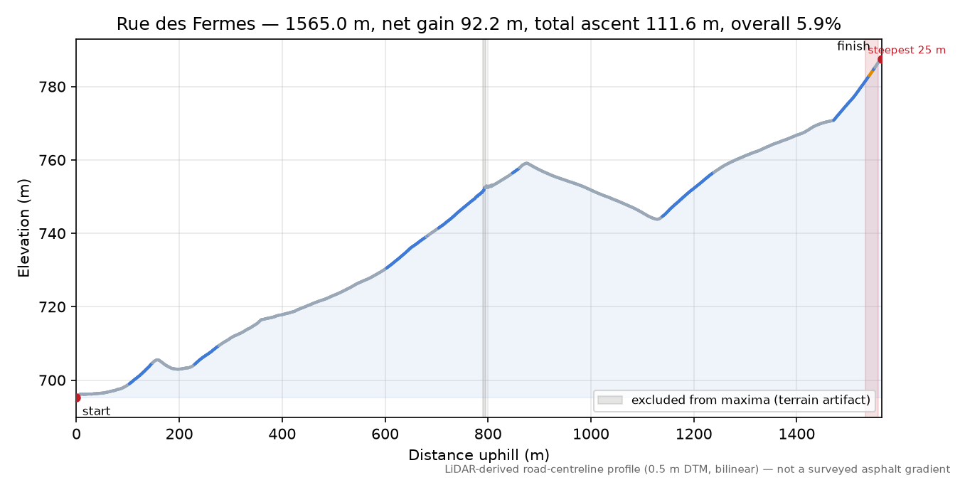 Rue des Fermes elevation profile