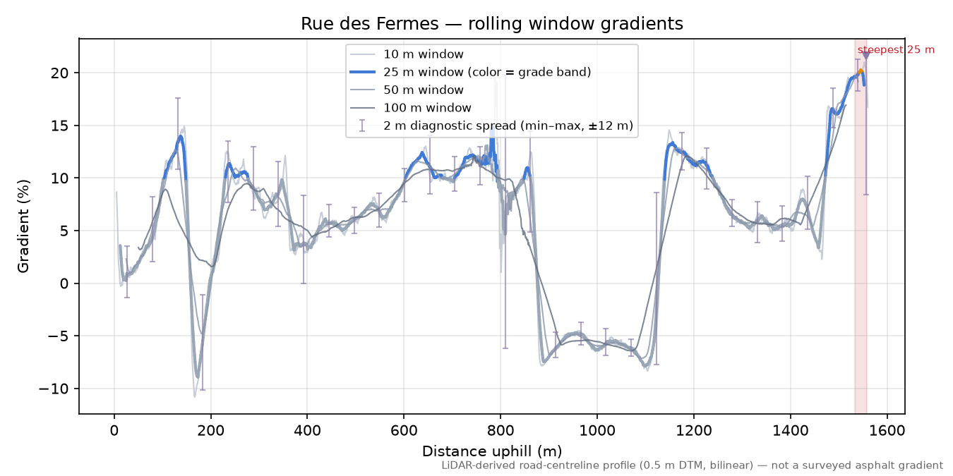 Rue des Fermes rolling gradient profile