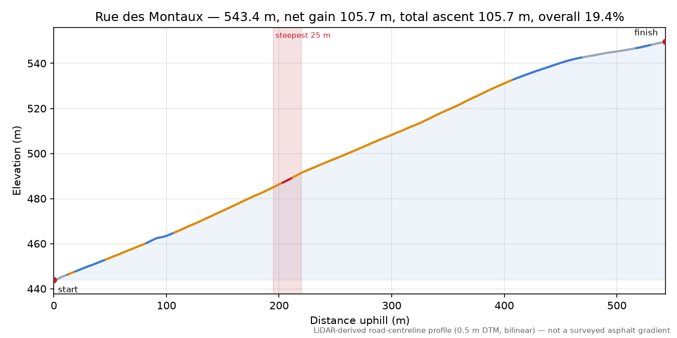 Rue des Montaux elevation profile