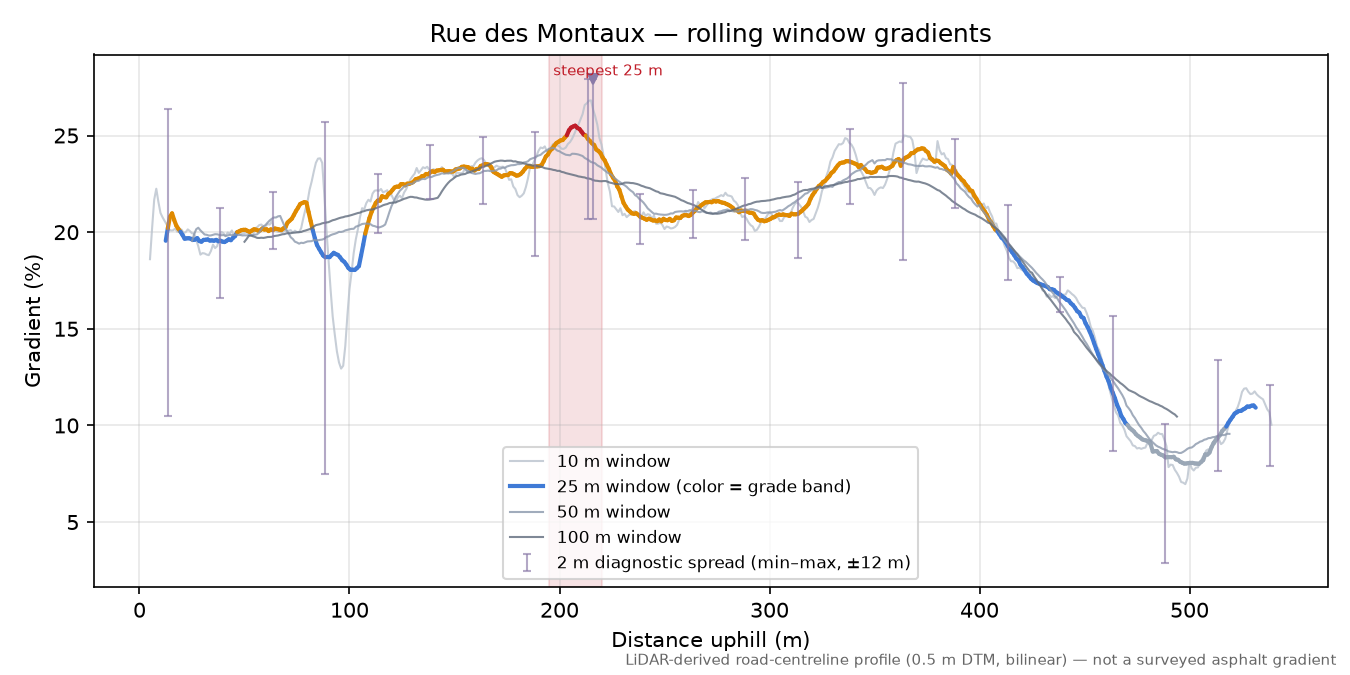 Rue des Montaux rolling gradient profile
