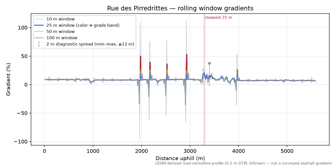 Rue des Pirredrittes rolling gradient profile