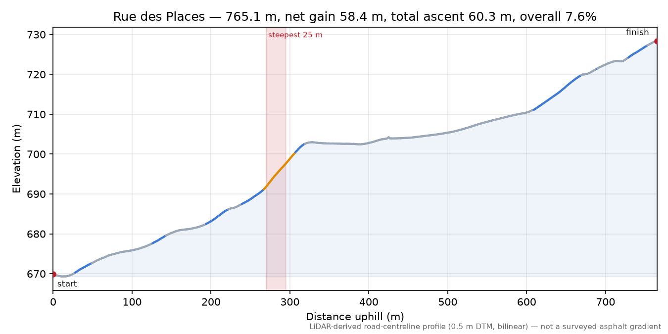 Rue des Places elevation profile
