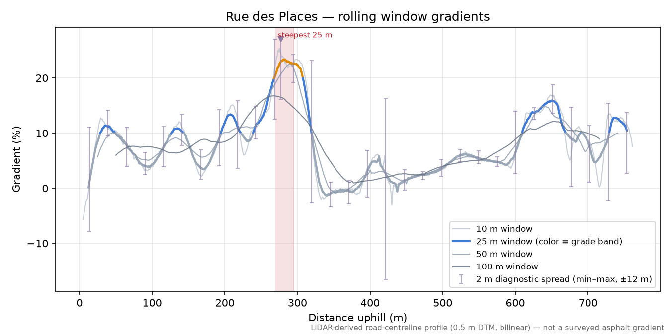 Rue des Places rolling gradient profile