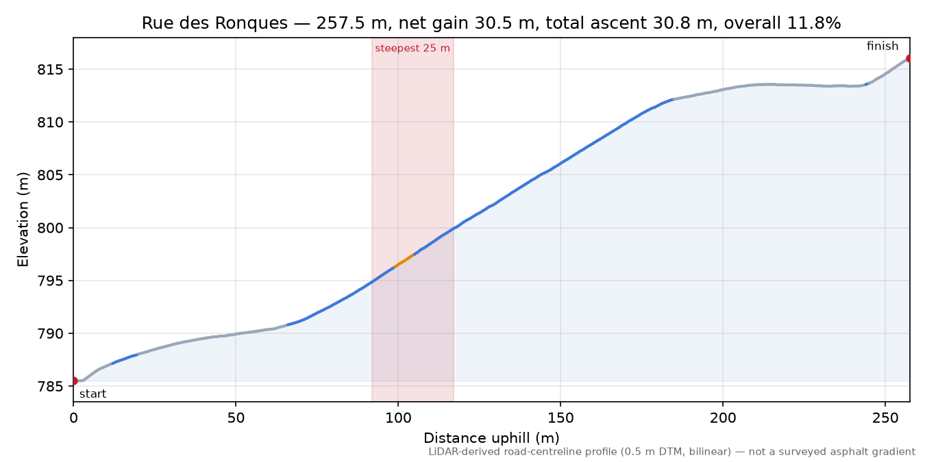 Rue des Ronques elevation profile