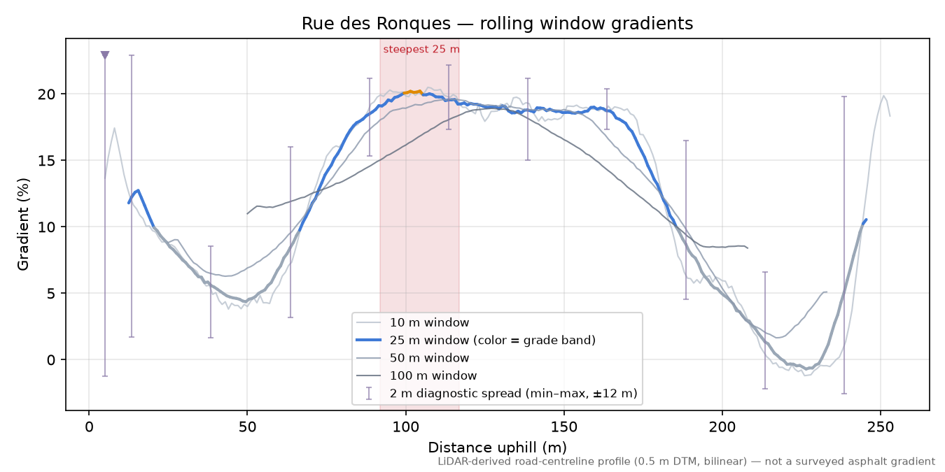 Rue des Ronques rolling gradient profile