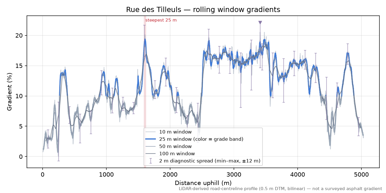 Rue des Tilleuls rolling gradient profile