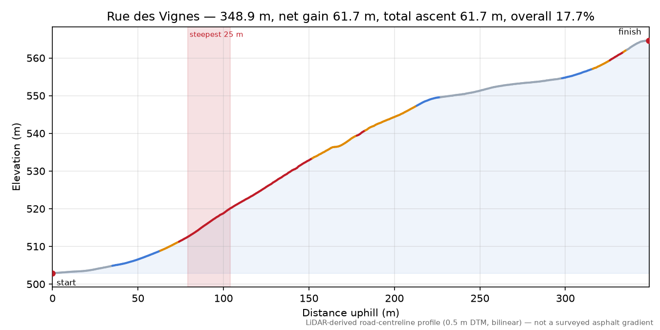 Rue des Vignes elevation profile