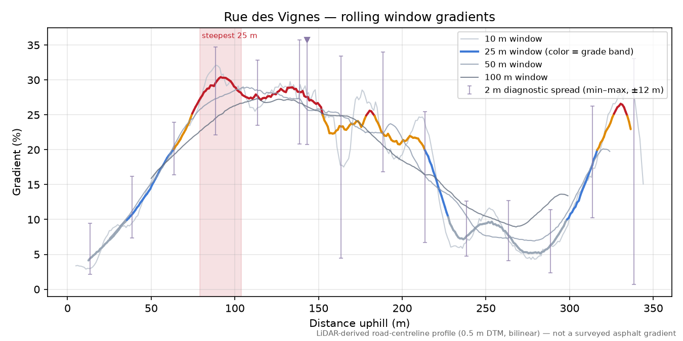 Rue des Vignes rolling gradient profile