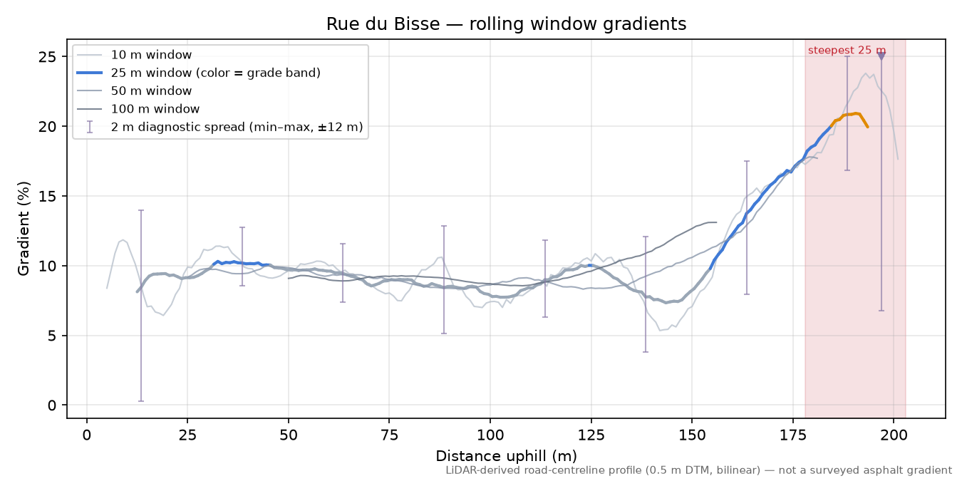 Rue du Bisse rolling gradient profile