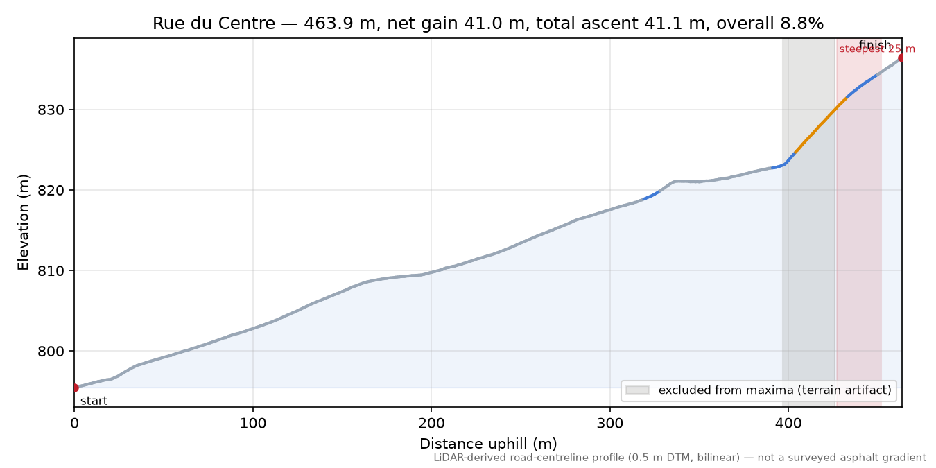Rue du Centre elevation profile
