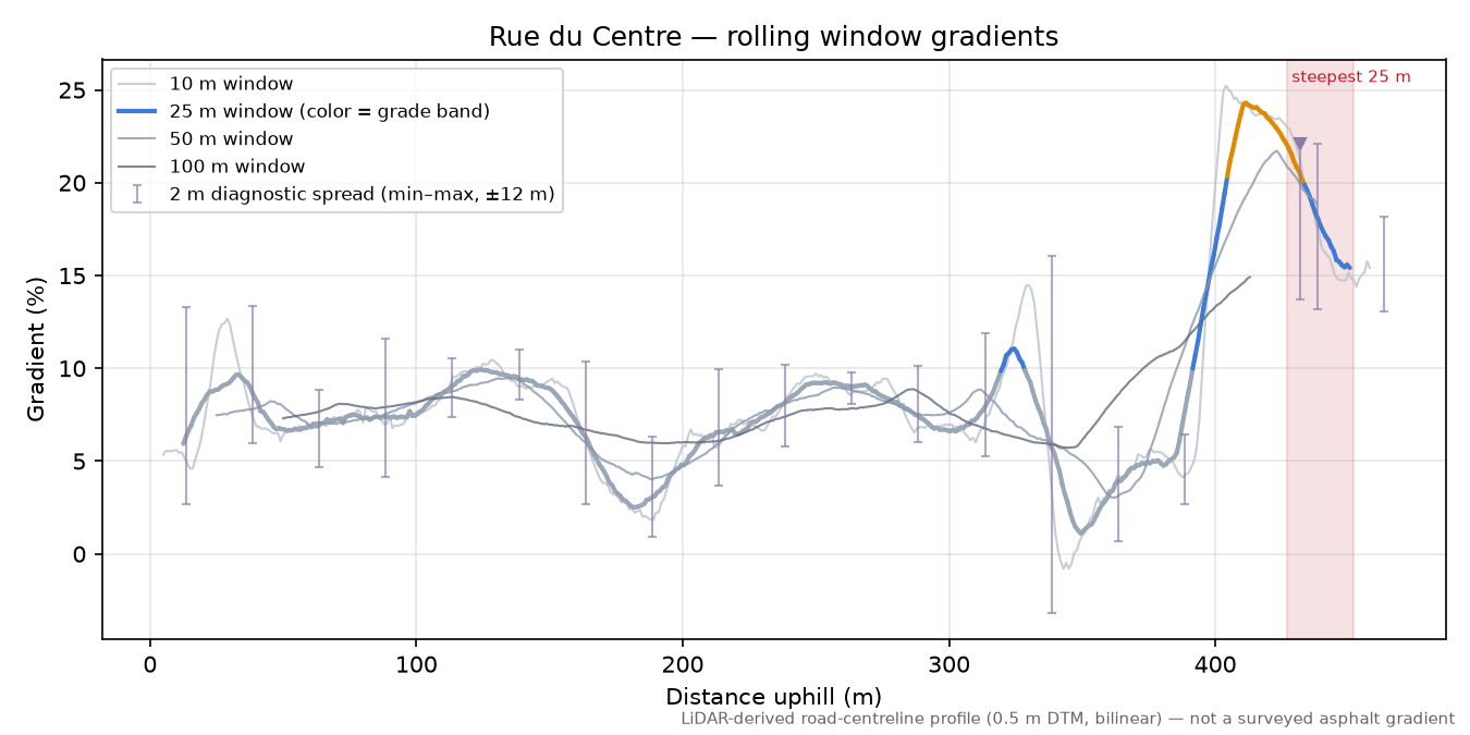 Rue du Centre rolling gradient profile