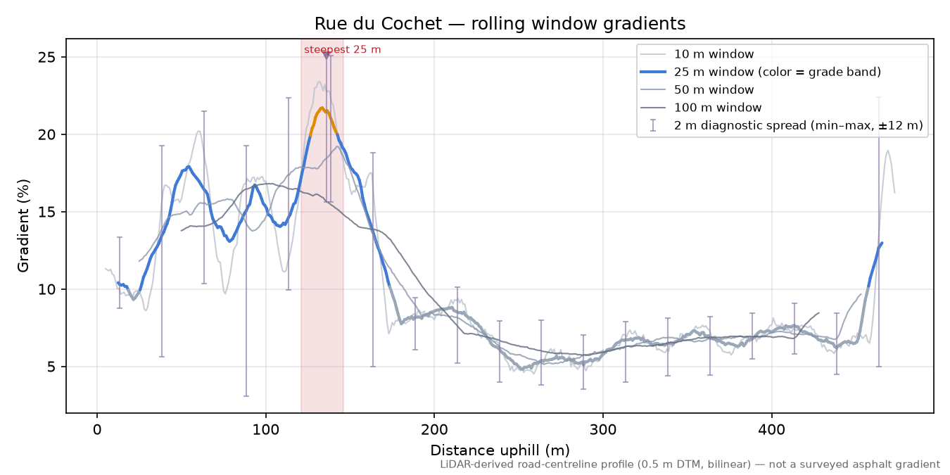 Rue du Cochet rolling gradient profile
