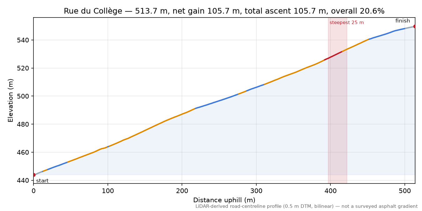 Rue du Collège elevation profile