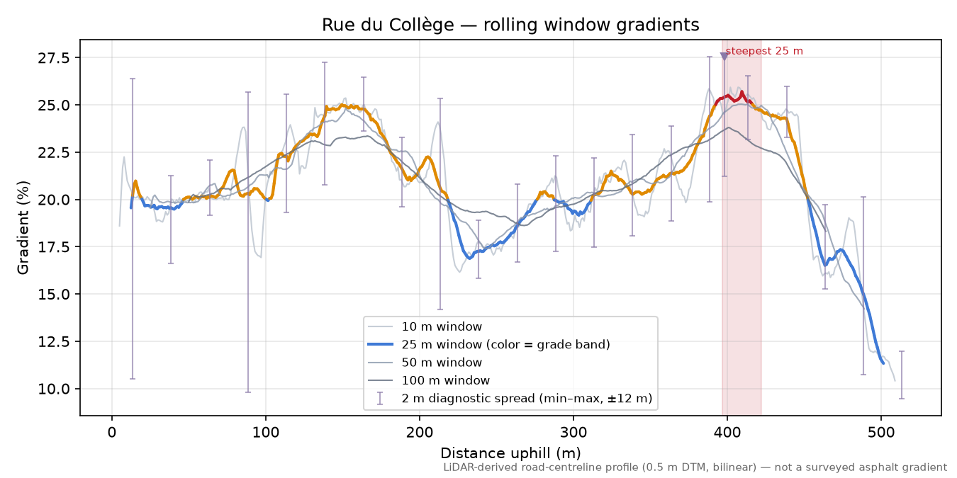 Rue du Collège rolling gradient profile