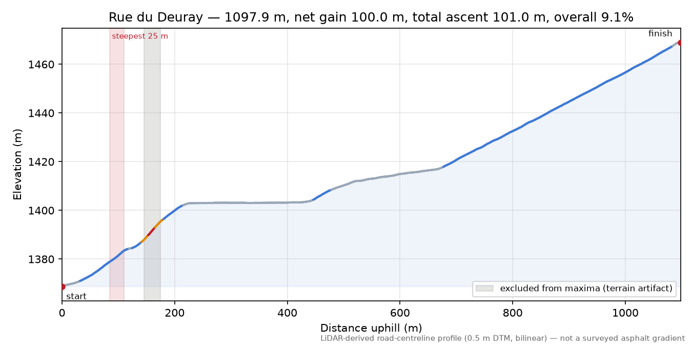 Rue du Deuray elevation profile