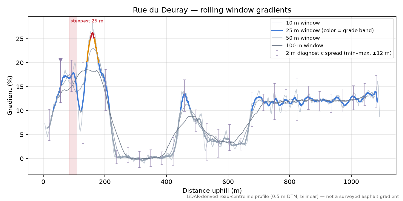 Rue du Deuray rolling gradient profile