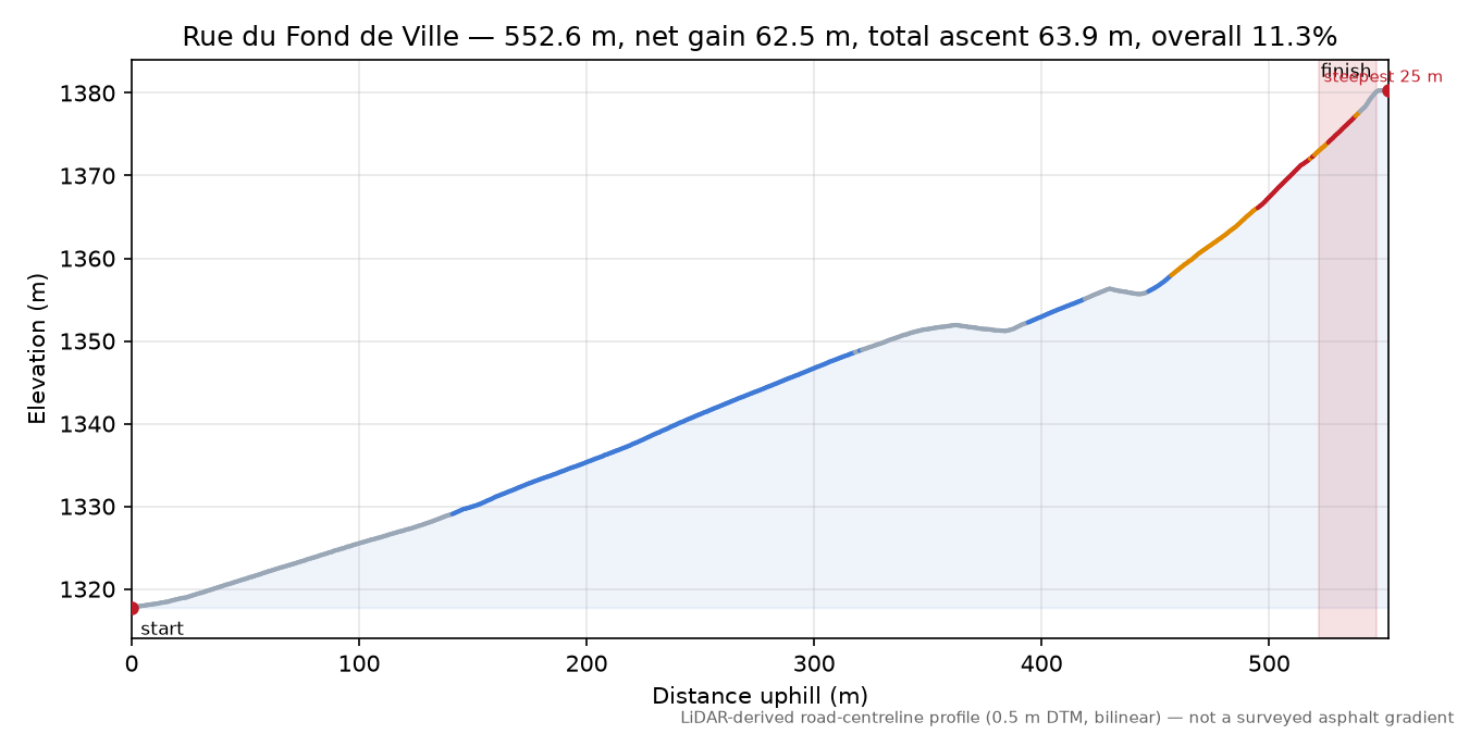 Rue du Fond de Ville elevation profile