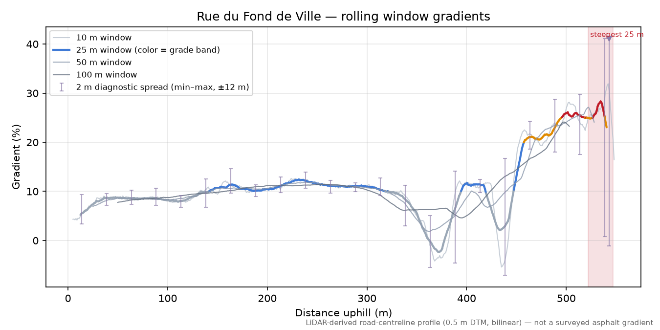 Rue du Fond de Ville rolling gradient profile