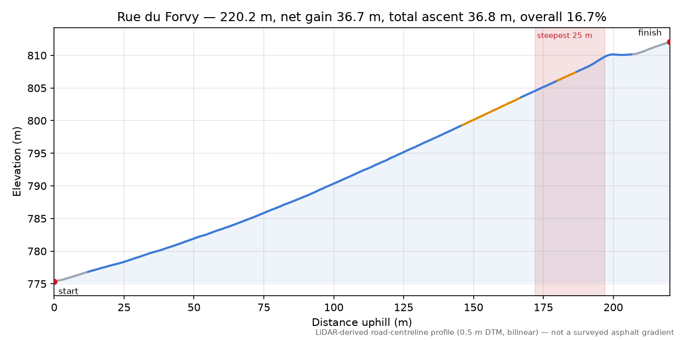 Rue du Forvy elevation profile