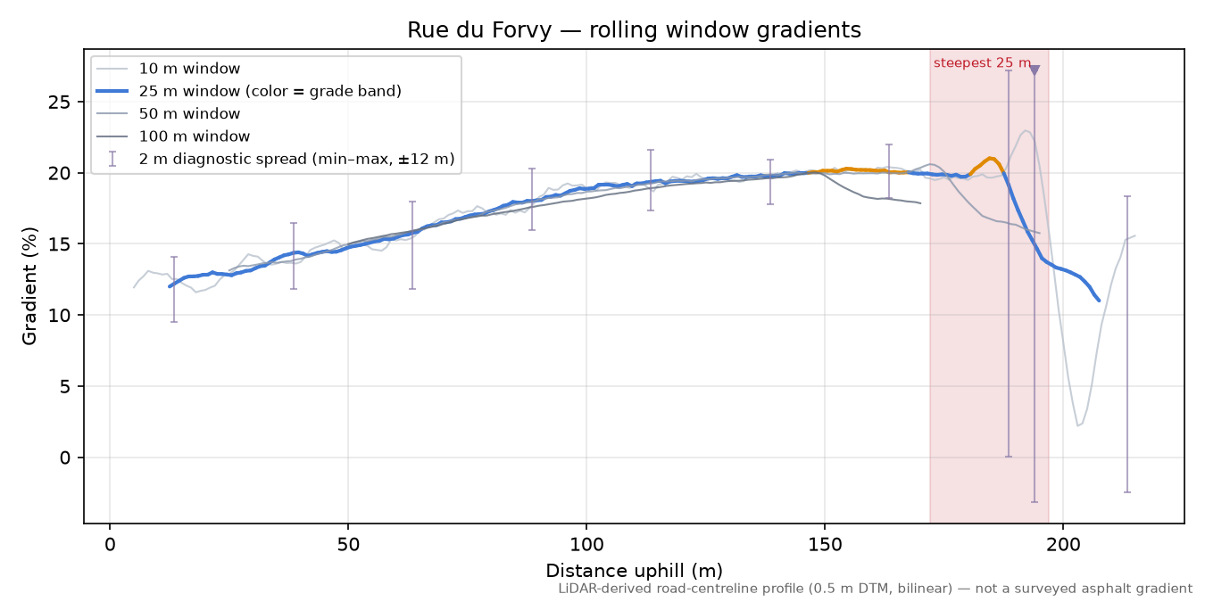 Rue du Forvy rolling gradient profile