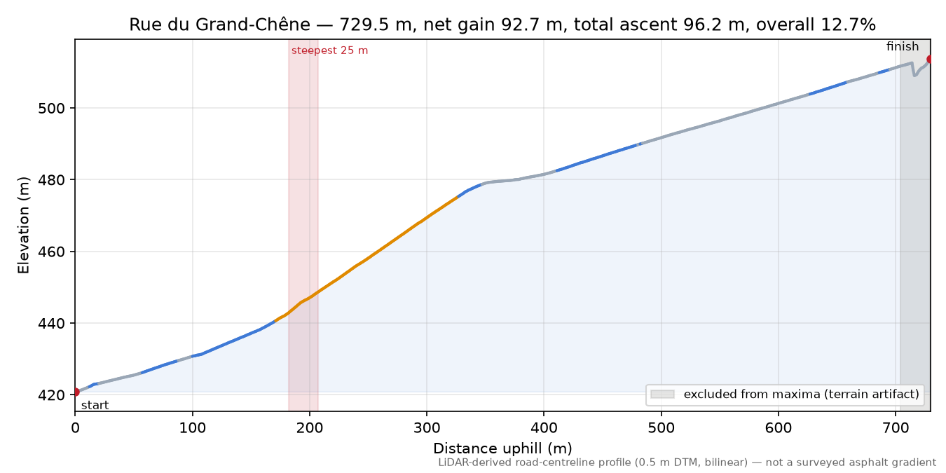 Rue du Grand-Chêne elevation profile