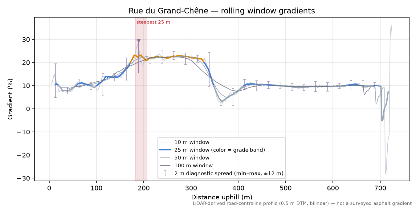 Rue du Grand-Chêne rolling gradient profile