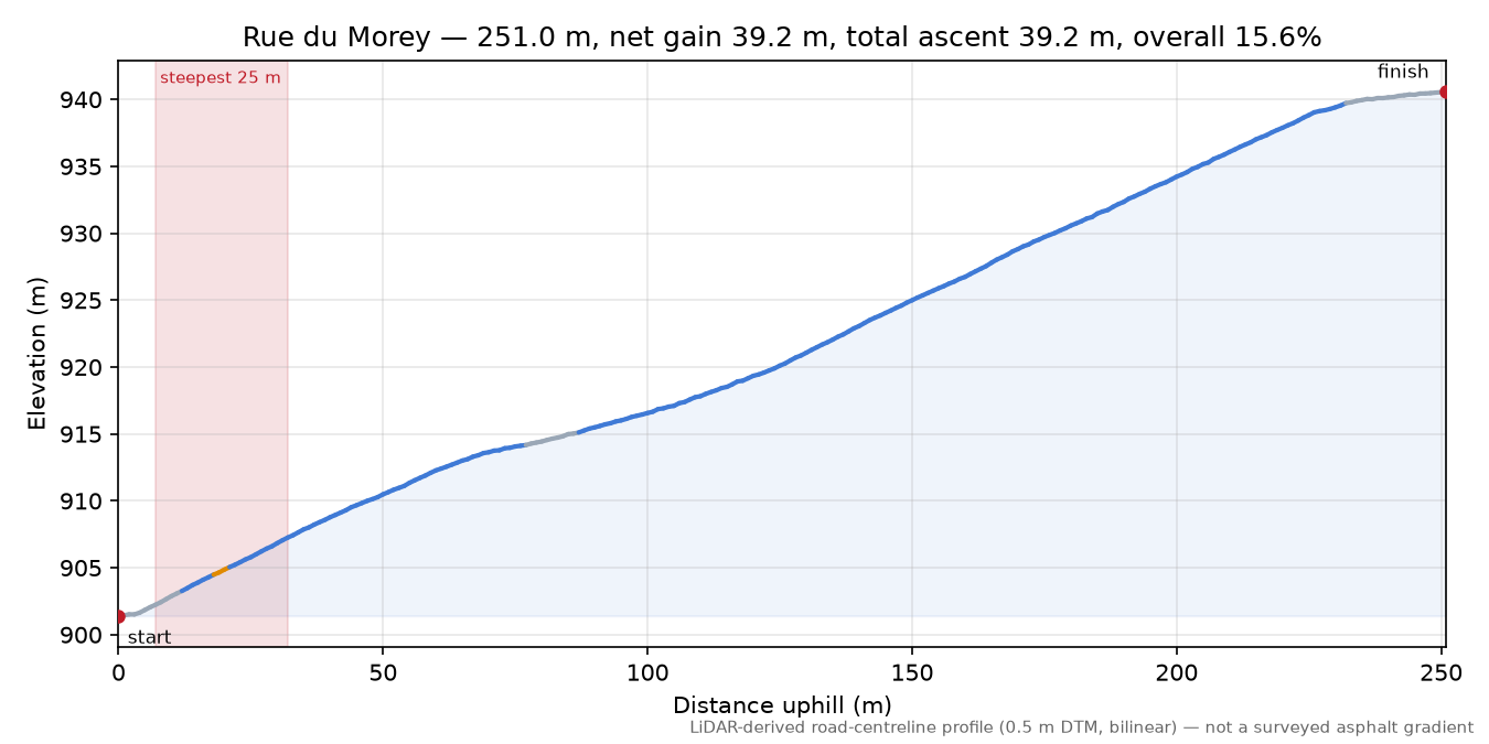 Rue du Morey elevation profile